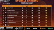 Bottom eight team in BGMI Masters Week 2 Qualifiers (image via Loco)